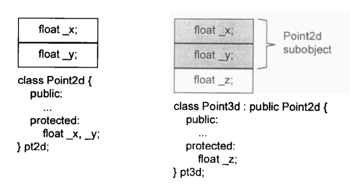 单一继承无virtual function下的数据布局