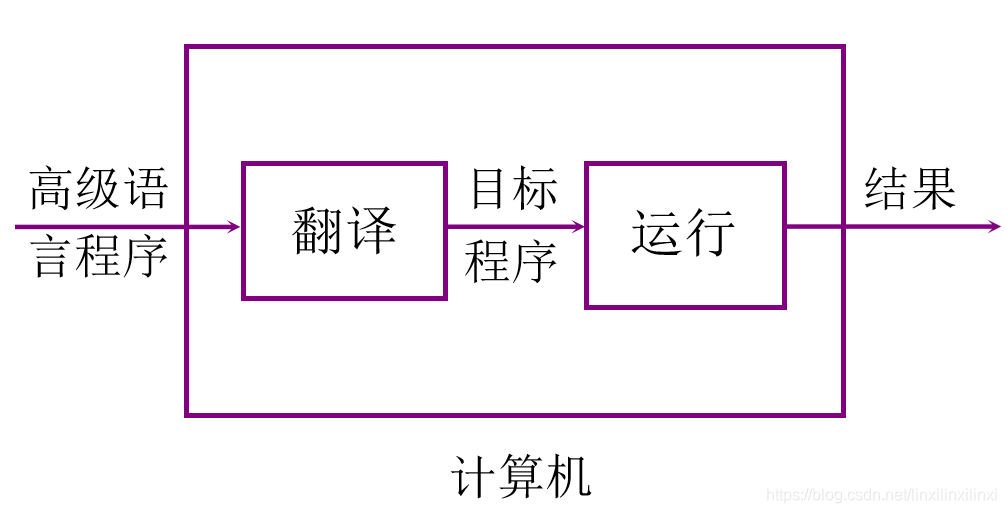 计算机的解题过程