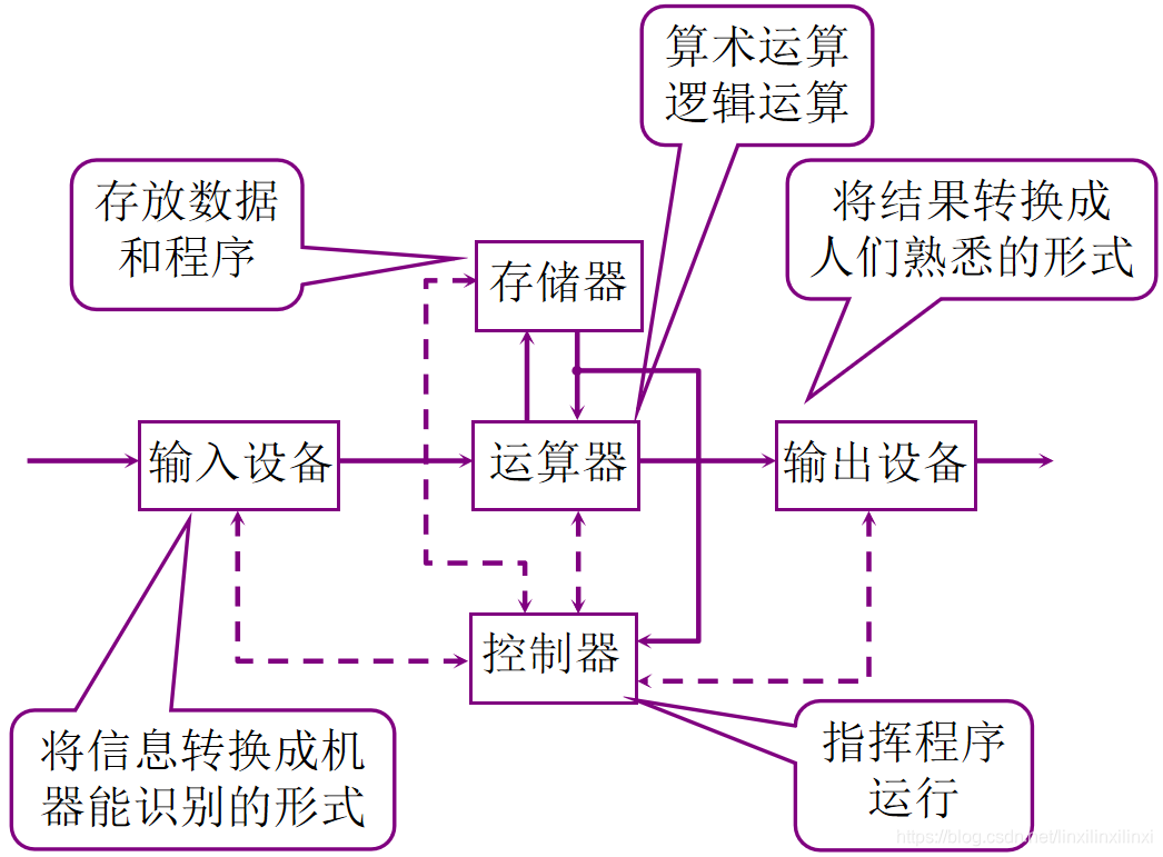 冯诺依曼计算机的硬件框图