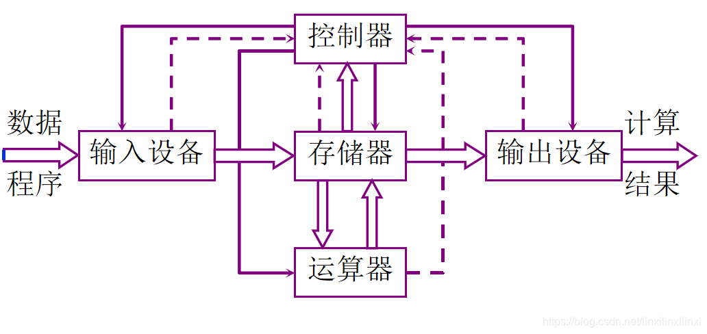 现代计算机的硬件框图