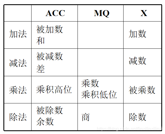 各寄存器所存放的各类操作数