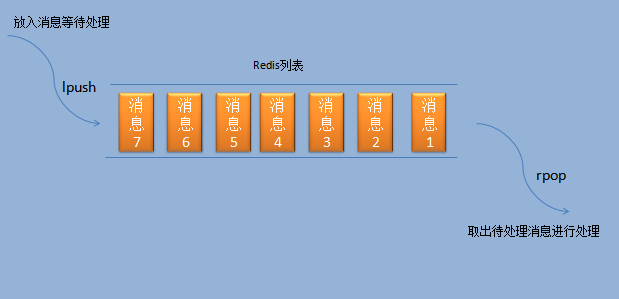 SpringBoot集成redis的JedisCluster和RedisTemplate 实现redis的消息队列消费者-生产者模式，订阅者发布者模式