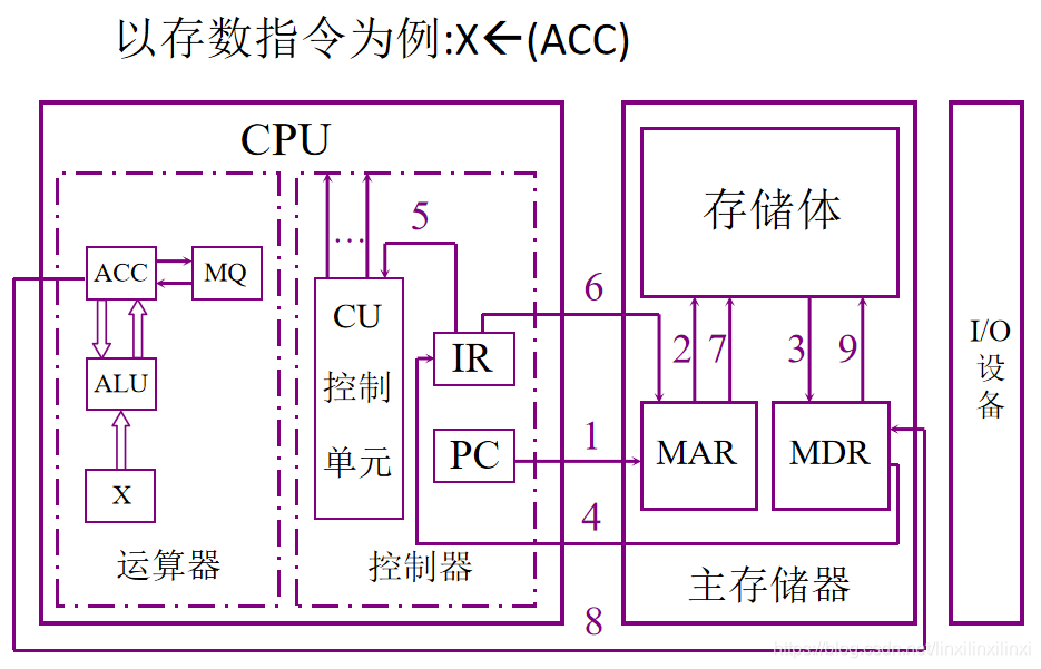 主机完成一条指令的过程