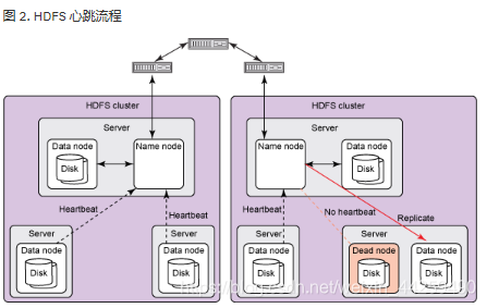 发送心跳消息的HDFS