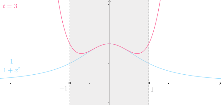点处,此泰勒级数的收敛半径为所以也说在:都是因为左右距离展开点了