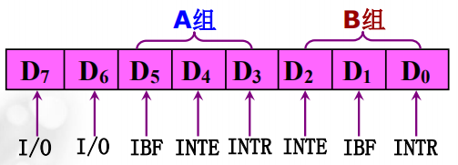 A口和B口均工作在方式1的输入