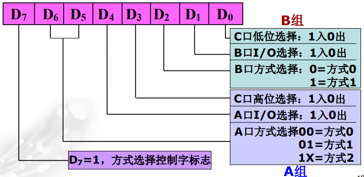 方式选择控制字