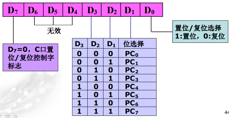 C口置位/复位控制字