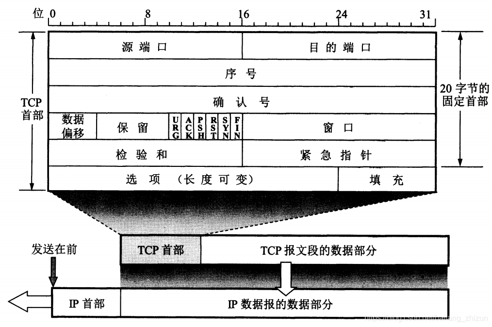 计算机网络 - UDP/TCP、IP、MAC报文协议格式_mac数据包的格式-CSDN博客