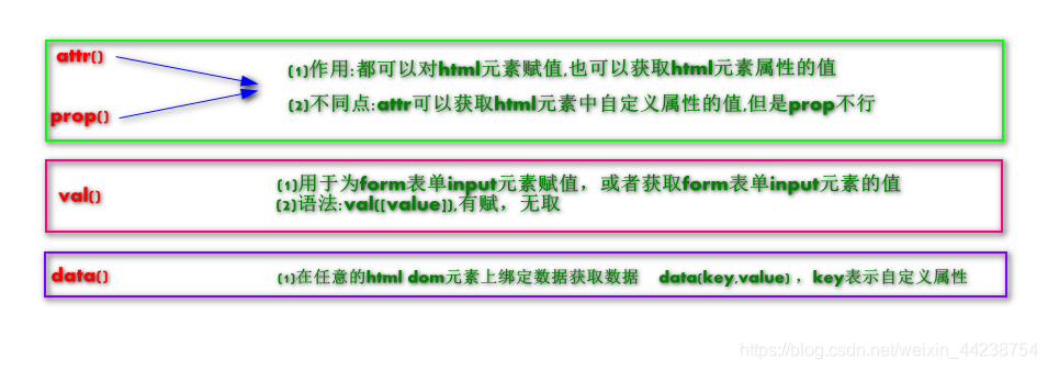 Data Val Prop Attr 几个函数之间的区分 Wwczlczl的博客 Csdn博客