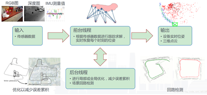 v-SLAM技术简述