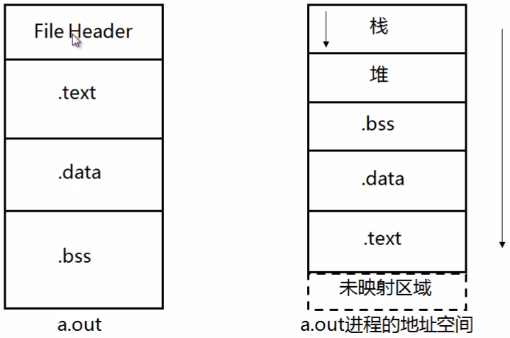 C语言笔记 第四十课 程序的内存布局