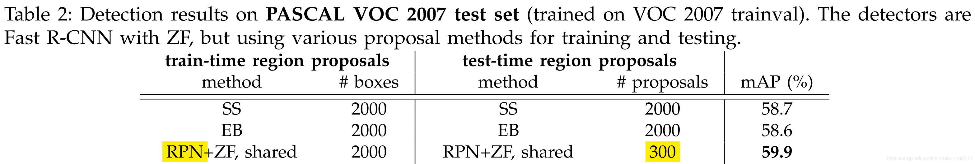 Faster R-CNN Table 2 - Top