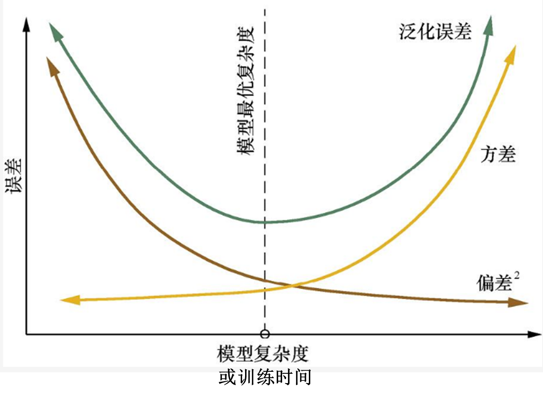 杠精的机器学习（四）：偏差与方差（橙鹰面试）