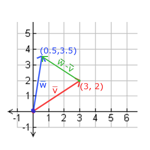 向量减法