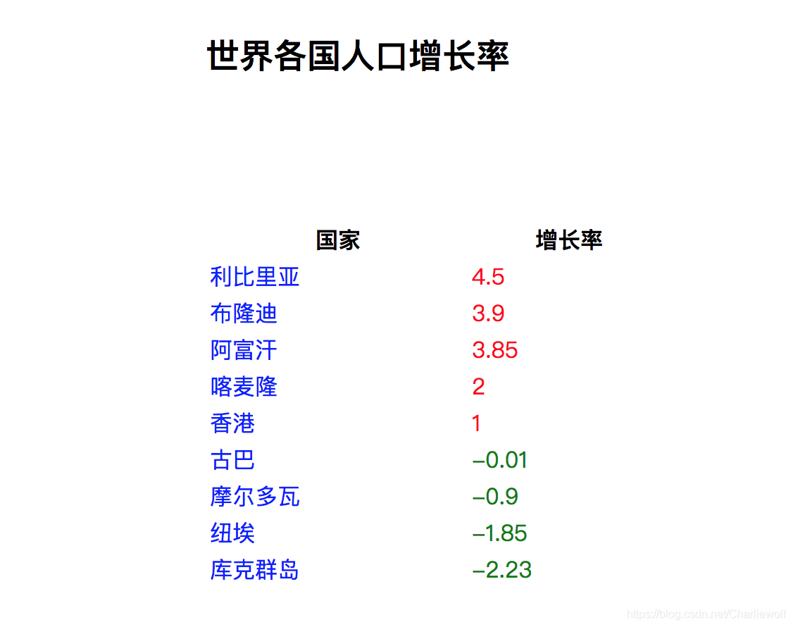 世界各國人口增長率