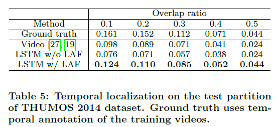 [深度学习论文笔记]Temporal Localization of Fine-Grained Actions in Videos by Domain Transfer from Web Images