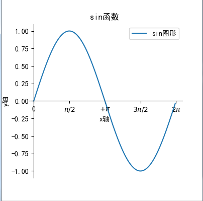 matplotlib绘制sin函数_weixin_44064897的博客-CSDN博客_matplotlib sin函数