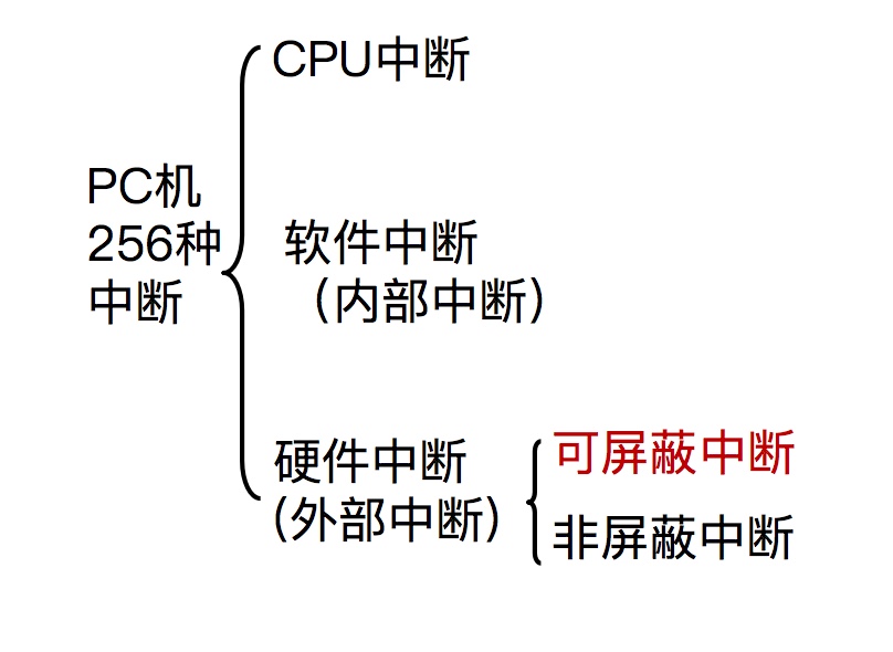 【期末复习】微机原理与接口技术