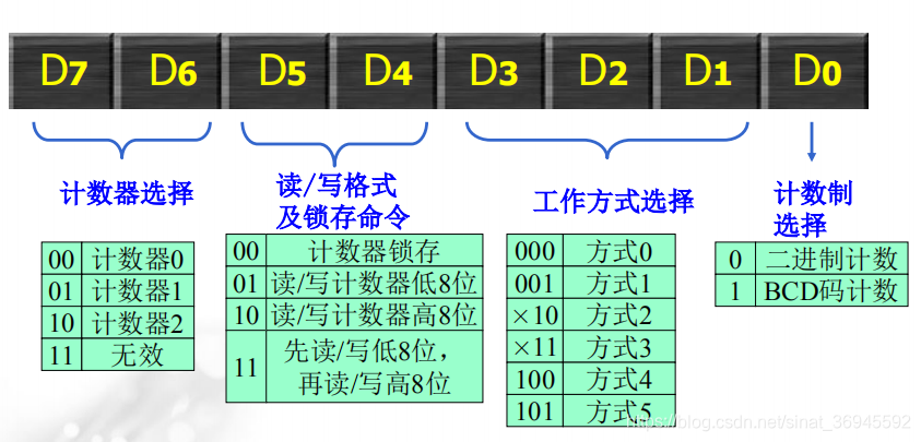 方式控制字