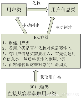 图1-2有IoC/DI容器后程序结构示意图