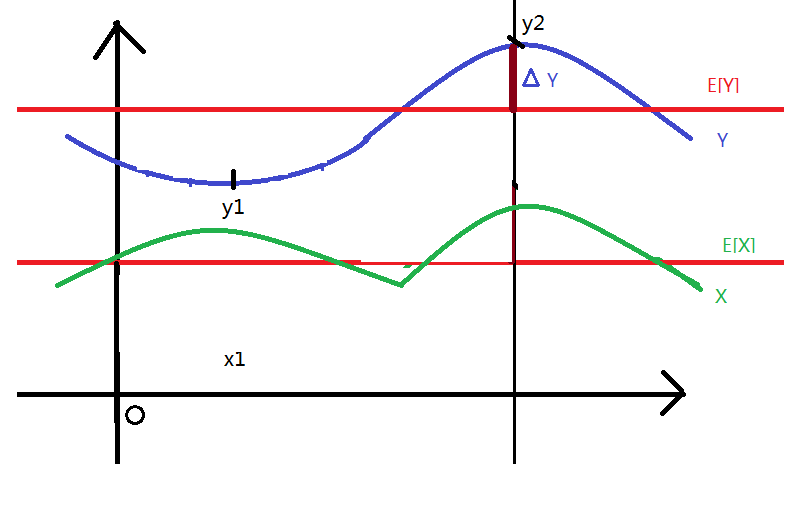关于二维随机向量分布的协方差与相关系数的物理意义理解