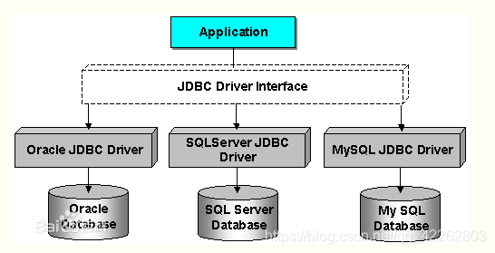 jdbc工作原理图（来自百度）