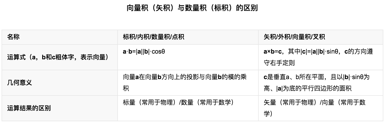 点乘和叉乘