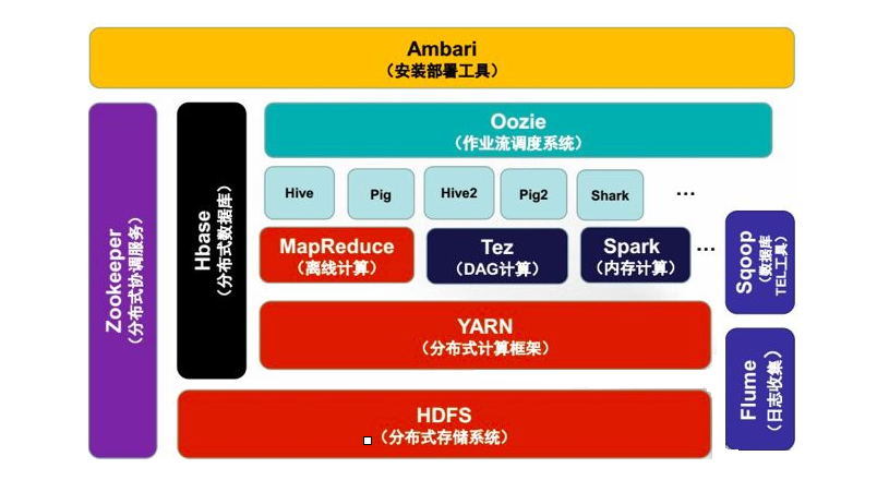 Hadoop生态系统图