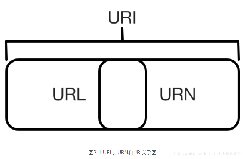 URI和URL的区别_url uri api-CSDN博客