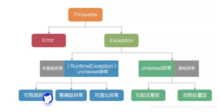 说说异常_说说异常的分类和区别-CSDN博客
