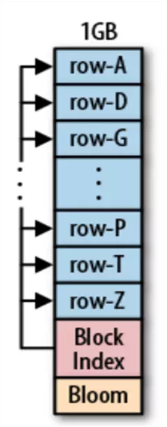 块索引和布隆过滤器