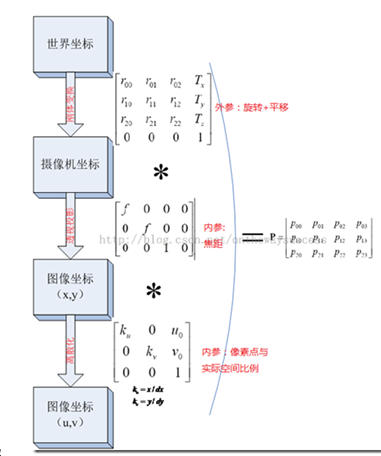 相机标定——张正友棋盘格标定法