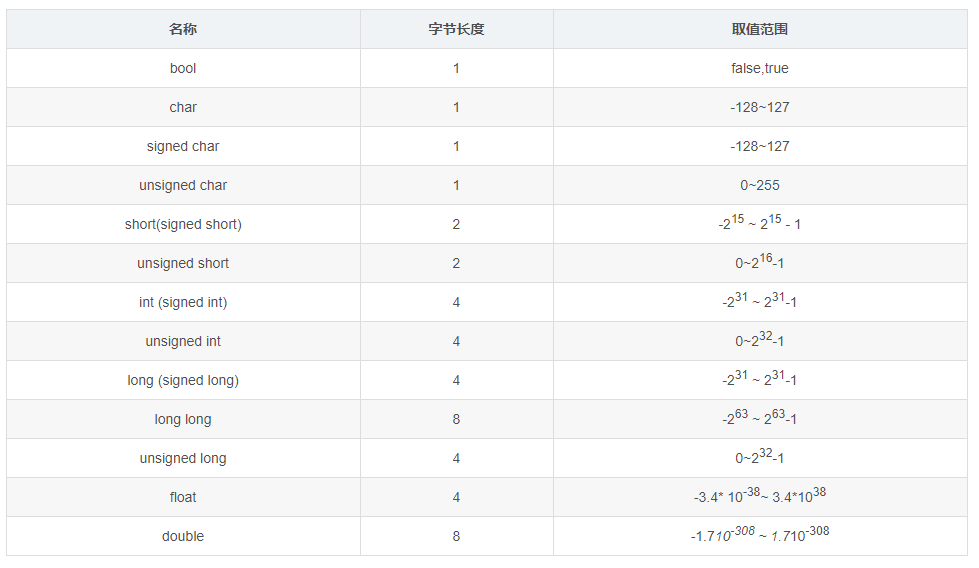 Qt總結之十四：uint8_t / uint16_t / uint32_t /uint64_t資料型別詳解 - 程式人生