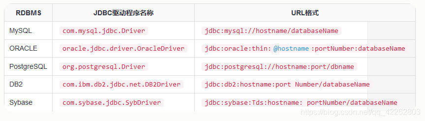 数据库驱动名称和URL格式