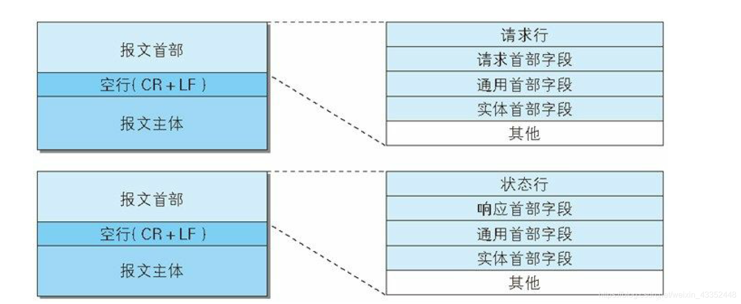 HTTP报文结构