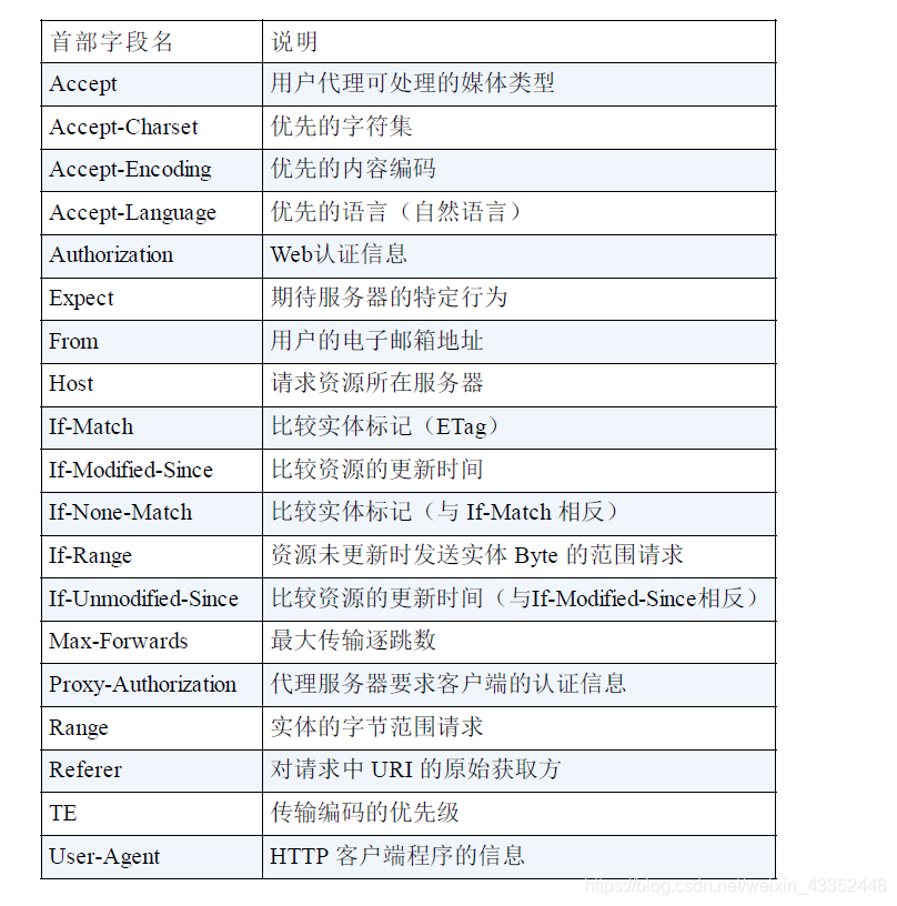 请求首部字段