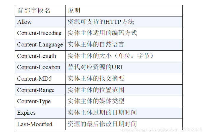 实体首部字段