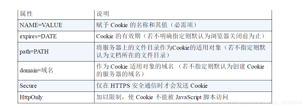 Set-Cookie属性