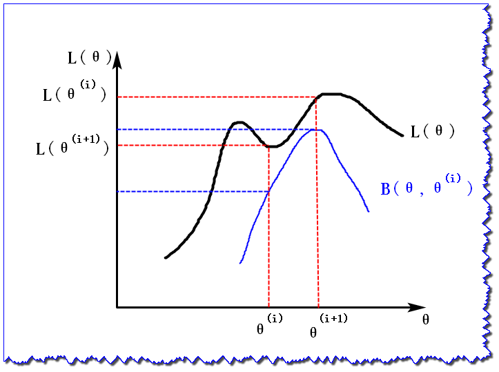 【机器学习】EM算法从小白到理解，附带案例代码_Day-yong的博客-CSDN博客