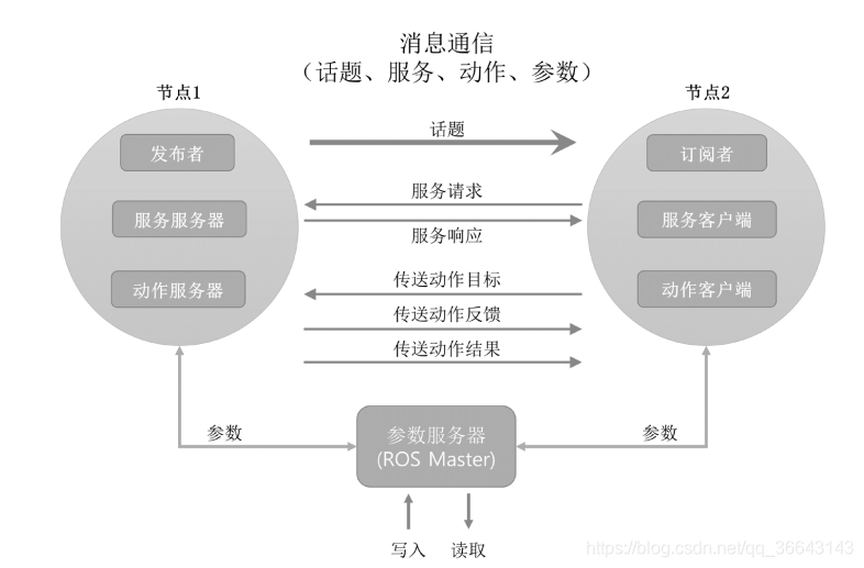 节点间消息通信