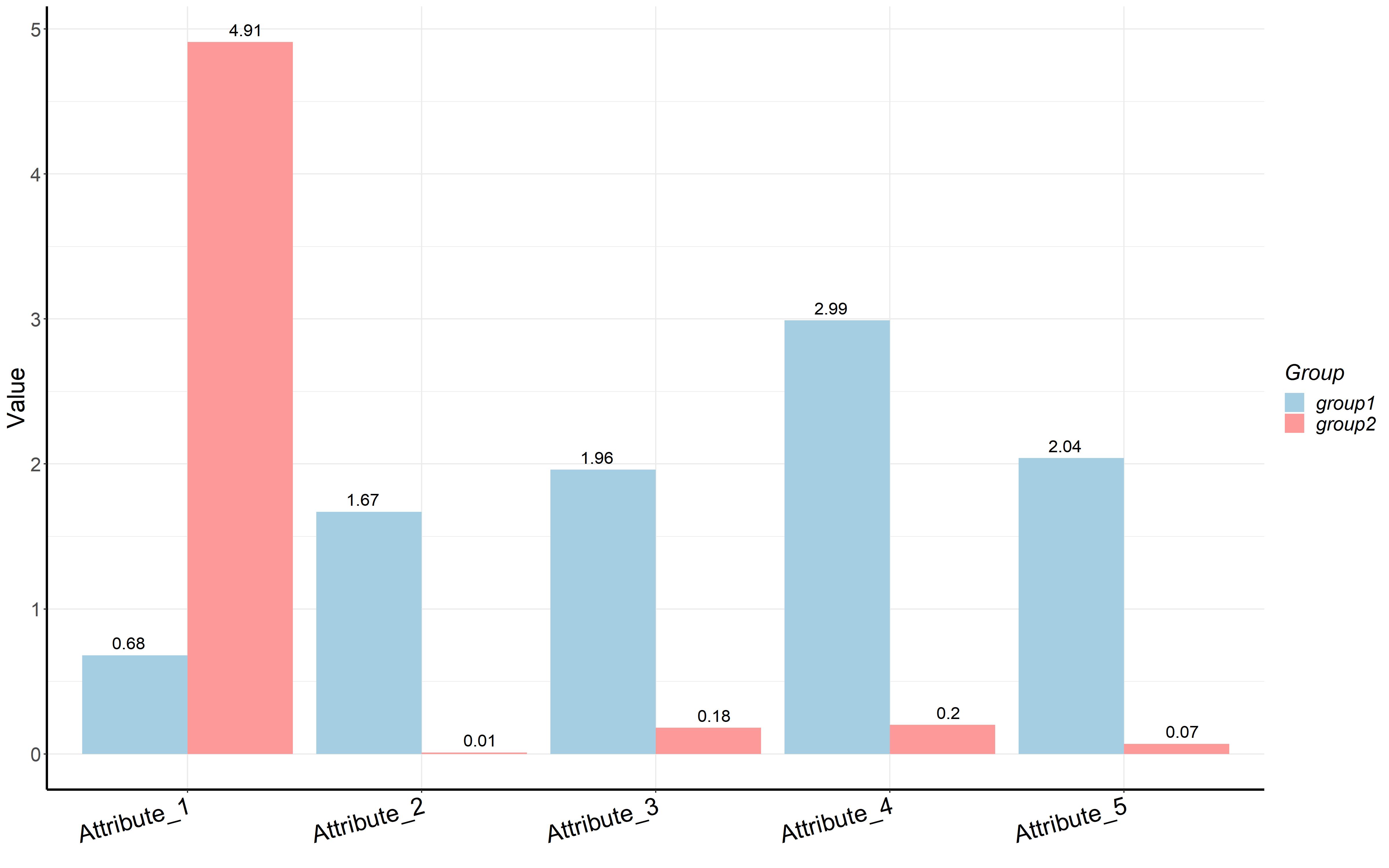 数据可视化——r语言使用ggplot2工具包绘制精美的条形图