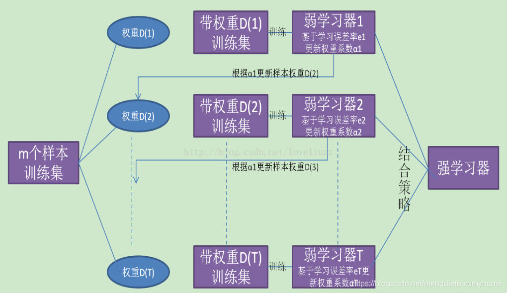 boosting算法原理图