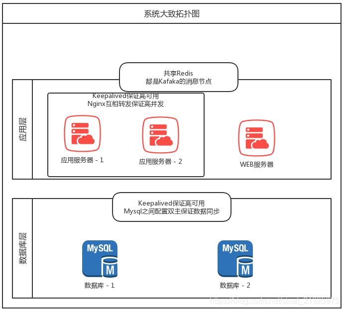 系统大致拓扑图