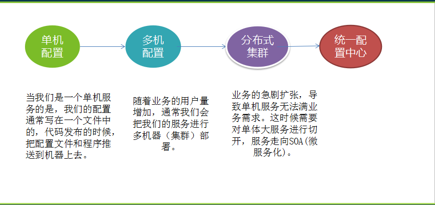 一、为什么要使用配置中心?