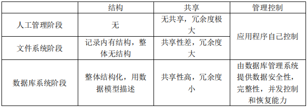 结构化、共享性、独立性、管理与控制等方面比较