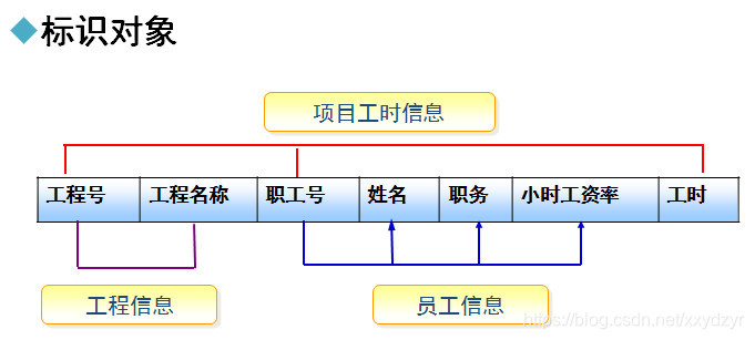 标识对象