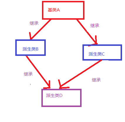 **菱形继承**