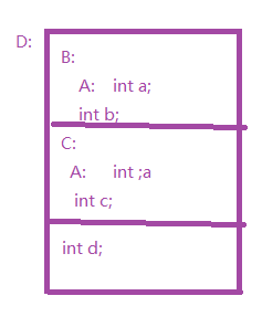 D的内存结构