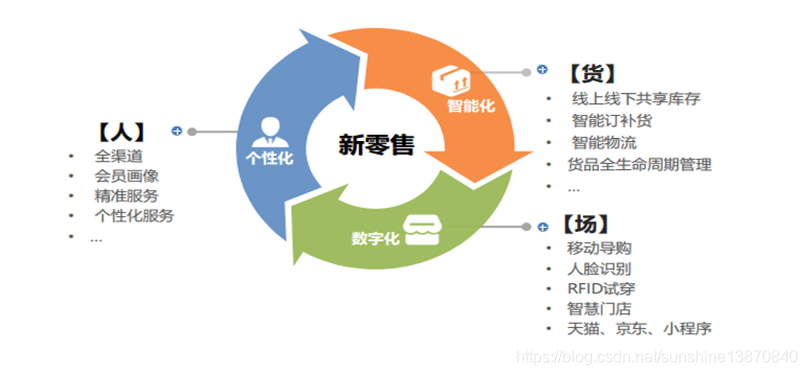 新零售全渠道下的人货场是这样的:线下的行为数字化,离散的数据